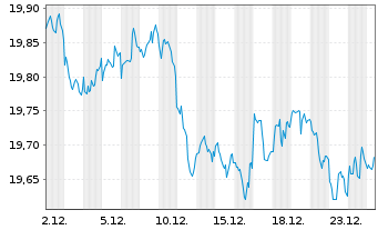 Chart AM. IDX SO.-PRI.US TRE.BD 0-1Y - 1 Monat