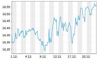 Chart BNP PARIBAS EASY-E.Gl.E.B.Eco. - 1 Monat