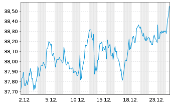 Chart Amundi S&P Euroz PAB UCITS ETF Acc - 1 Monat