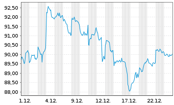 Chart xtrackers Nikkei 225 - 1 Monat