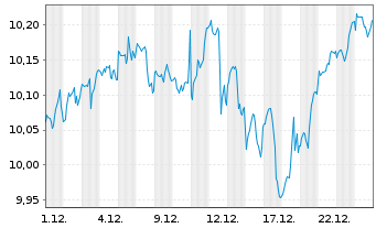 Chart Xtrackers S&P 500 Swap - 1 Monat