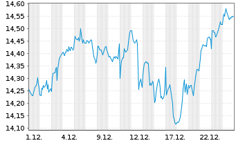 Chart Xtrackers S&P 500 Swap GBP Hed. - 1 Monat