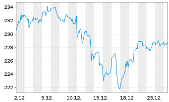 Chart Amundi Core Nasdaq-100 Swap UCITS ETF Dist - 1 Monat