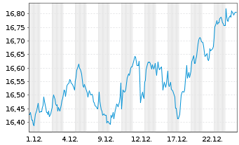 Chart UBS(L)FS-MSCI Eur.Soc.Respons. - 1 Monat