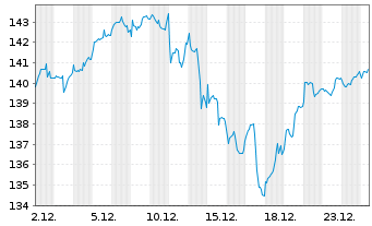 Chart Multiflex- The Singularity Fd Act.Nom. D3 USD Acc. - 1 Month
