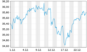 Chart MUL-Amundi MSCI Wld Cath.Princ UCITS ETF Acc. - 1 Monat