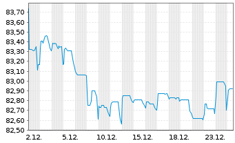 Chart Luxemburg, Gro&szlig;herzogtum EO-Bonds 2020(32) - 1 Monat