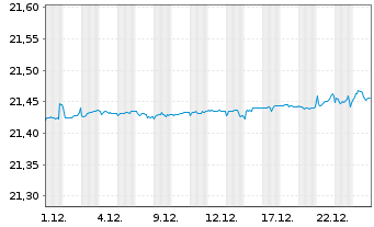 Chart Amundi Prime Euro Government Bond 0-1Y UCITS ETF - 1 Monat