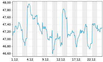 Chart Amundi MSCI Japan SRI PAB UCITS ETF DR C - 1 Monat