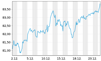 Chart Amundi DAX 50 ESG UCITS ETF DR - EUR C - 1 Monat