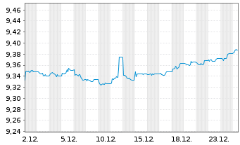 Chart BNPPE-EUR HY SRI Fossil Free - 1 Monat