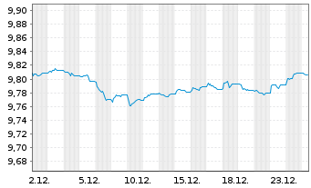 Chart B.PE-JPM ESG EMU-Staat.IG 3-5Y - 1 Monat