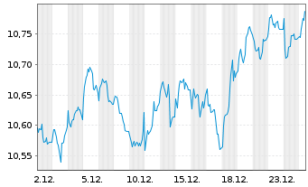 Chart BNPP Easy-Growth Europe - 1 Monat