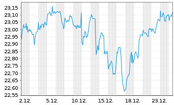Chart Xtrackers MSCI World Swap - 1 Monat