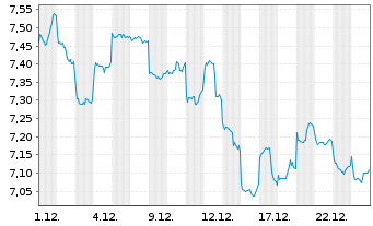 Chart UBS(L)FS-Solact.CN Techn.U.ETF - 1 Monat