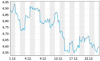 Chart UBS ETF-Solact.China Techn.ETF - 1 Monat