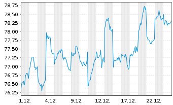 Chart AIS-INDEX MSCI JAPAN SRI - 1 Monat