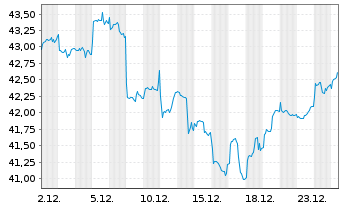 Chart AIS-Amundi MSCI Em.Ma.Swap Act.Nom.U.ETF USD Dis. - 1 Monat