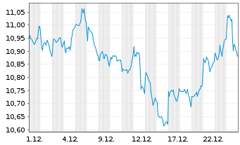 Chart Xtr.BB Commodity Swap UE USD - 1 Monat