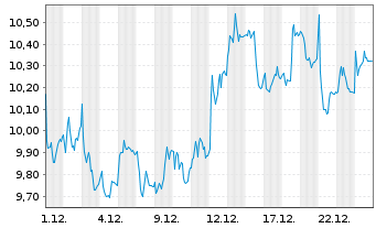 Chart InPost S.A. - 1 Monat