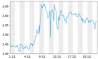 Chart HomeToGo SE - 1 Monat