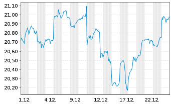 Chart xtrack.MSCI EM As.ESG Scr.Swap USD - 1 Monat