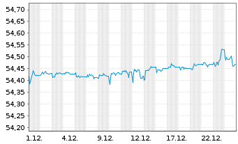 Chart Amundi Euro Corp 0-1Y ESG UCITS ETF DR C - 1 Monat