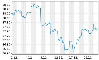 Chart Amundi MSCI EM Asia SRI PAB UCITS ETF DR USD D - 1 Monat