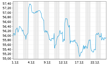 Chart Am.Idx Sol.A.MSCI Jap.ESG U.S. Act. Nom. DR JPY - 1 Monat