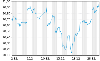 Chart AIS-AM.PRIME EM - 1 Monat