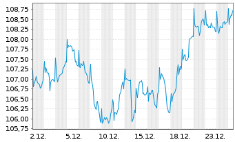 Chart DWS Concept-DWS C.ESG Bl.Eco. au Port.LC EUR Acc. - 1 Monat