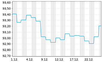 Chart DWS I.-DWS Low Carbon Corp.Bds A.au P. LD EUR Dis. - 1 Monat