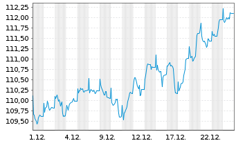 Chart Deka-ESG Aktien Europa au Port.CF EUR Dis. - 1 Month