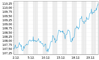 Chart Deka-ESG Aktien Europa au Port.TF EUR Dis. - 1 Monat