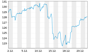 Chart Deka-K&uuml;nstliche Intelligenz au Port.CF EUR Dis. - 1 Monat