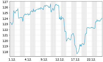 Chart Deka-K&uuml;nstliche Intelligenz au Port.TF EUR Dis. - 1 Month