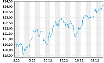 Chart Deka-ESG Aktien Deutschland  au Port.TF EUR Dis. - 1 Month