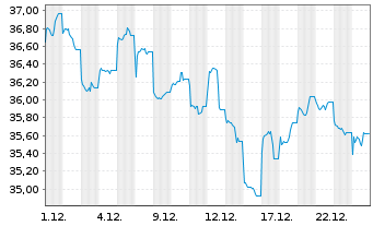 Chart AIS-Am.MSCI Chin.ESG Selection - 1 Monat