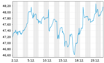 Chart AIS-MSCI Em.Ex China ESG Sel. - 1 Monat