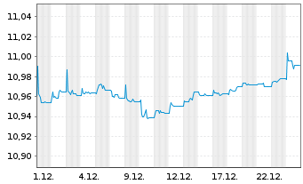 Chart AIS-Amundi EUR HY Corp.Bds ESG Nom.UCITS ETF Acc - 1 Monat