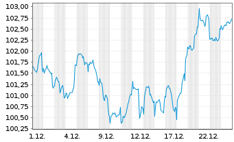 Chart DWS Concept-DWS C.ESG Bl.Eco. au Port.LD EUR Dis. - 1 Month