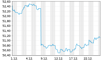 Chart AIS-Am.Core Glbl Aggr.Bd Act.Nom.U.DR Hgd GBP Dis. - 1 Monat