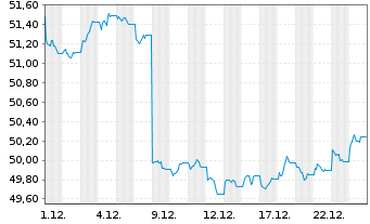 Chart AIS-Amundi Core Glbl Gov.Bond U.DR Hgd GBP Dis. - 1 Monat