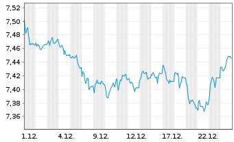 Chart Amundi Euro Government Green Bond   UCITS ETF Acc - 1 Monat