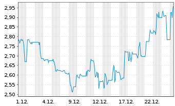 Chart Novem Group S.A. - 1 Monat