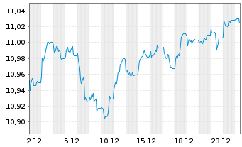 Chart Xtr.II USD JPM USD EM Bonds - 1 Monat