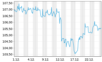 Chart AGIF-All.Better Wld Moderate Act. Nom.C EUR Dis.oN - 1 Monat