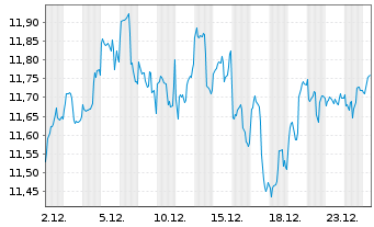 Chart BNPP Easy-ECPI Gl.ESG HYD.ECON - 1 Month