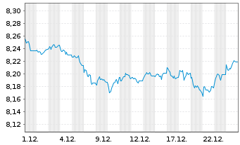 Chart BNPP Easy-JESG G.S.S IG EO BD - 1 Monat