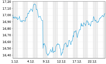 Chart AIS-AM.MSCI UK IMI SRI UC.ETF - 1 Monat